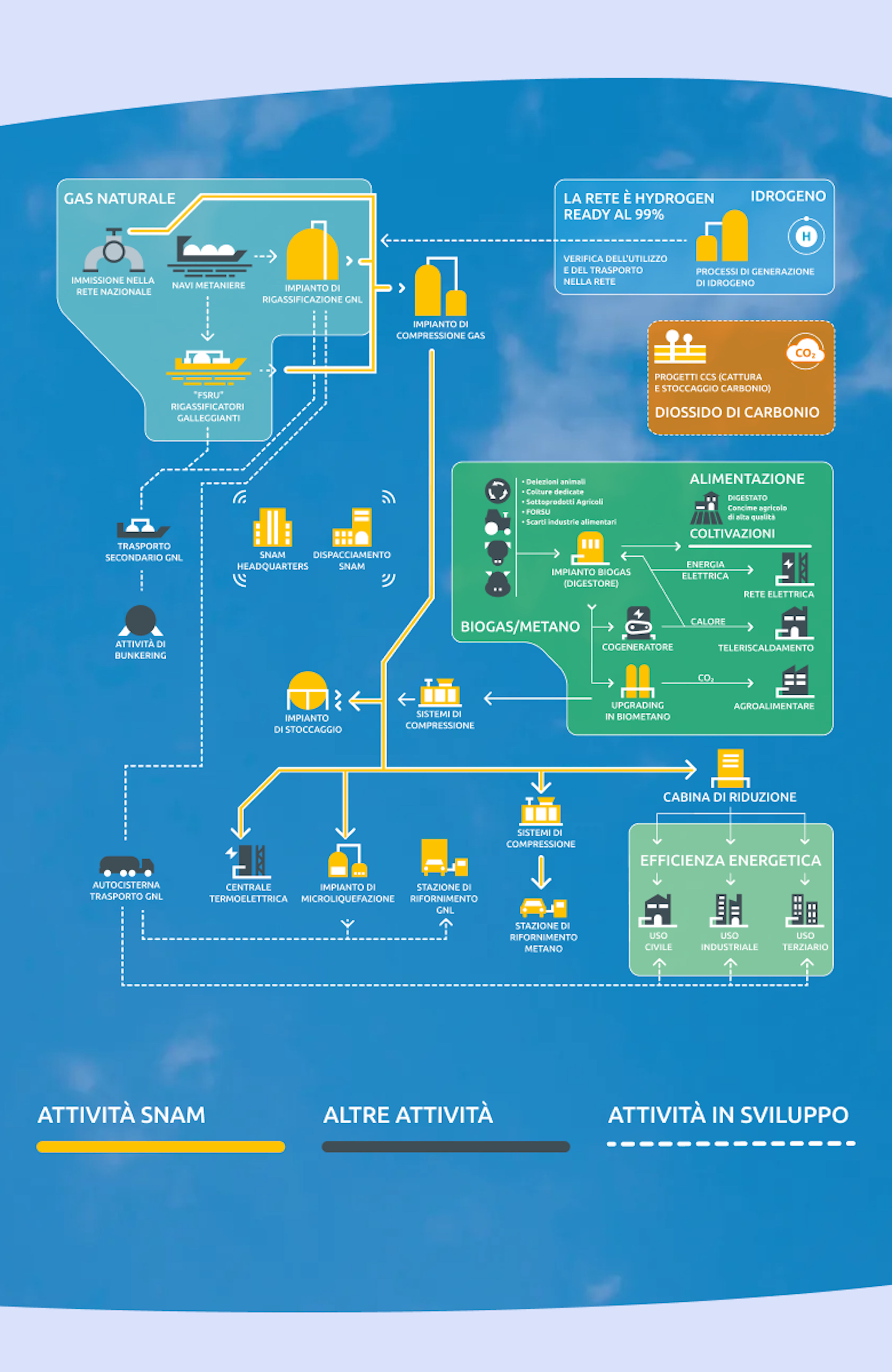 infografica attività snam